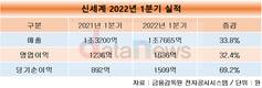 신세계, 1분기 사상 최대 실적…온·오프라인 고른 성장