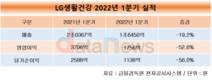 LG생활건강, 중국발 악재에 1분기 매출·영업이익 모두 줄어
