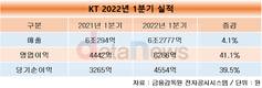 KT, 1분기 영업이익 6266억…41.1% 성장