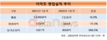 이마트, 분기 매출 7조 돌파…3분기 연속 최대 기록 경신