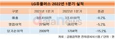 LG유플러스, 1분기 영업이익 2612억…전년 동기 대비 5.2% 감소