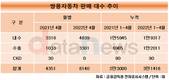 쌍용차, 매각 앞두고 판매 늘렸다