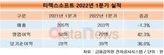 티맥스소프트, 1분기 영업이익 72억…전년 대비 42.3%↑
