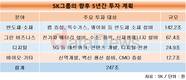 SK그룹, 반도체·배터리·바이오에 5년간 247조 투자
