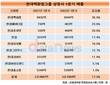 현대백화점그룹, 상장사 모두 매출 상승…백화점 톱