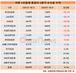 유안타증권, 수수료 수익률 '폭삭'