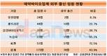 외부 영입 인색한 유한양행 …R&D↓ 매출↓ 급여만 톱