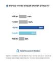 최저임금 9160원 성인남녀 3455명 중 38.9% “적당하다”