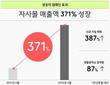 생활공작소, 첫 TV 광고 후 자사몰 매출 전년 동기 대비 371% 상승