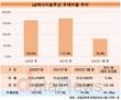 부채비율 70%대 LG에너지솔루션, 투자확대로 글로벌 경쟁력 높인다