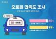 데이터유니버스, ‘AI오토콜’ 고객 만족도 조사 결과 발표