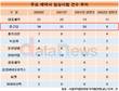 종근당, 임상시험 건수 선두…10%대 R&D 투자가 '힘'