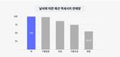 빅인사이트, ‘7월 이커머스 트렌드’ 리포트 발표
