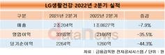 LG생활건강, 2분기 매출 1조8627억, 영업이익 2166억 달성