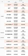 SK텔레콤, 4만~5만 원대 5G 요금제 내놓는다