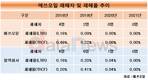 에쓰오일, 재해율 줄여 왔는데…ESG등급 하향