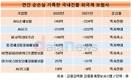 외국계 보험사 10곳 중 3곳 적자…AIG손보 손실 극심