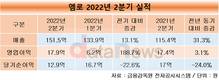 엠로, 2분기 매출 151억…분기 최대 매출 경신