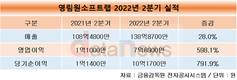 영림원소프트랩, 2분기 영업이익 7.7억원…전년 대비 598.1%↑
