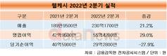 웹케시, 2분기 영업이익 55억 달성…전년 대비 29% 상승