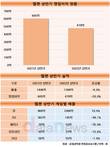 웹젠, 뮤오리진3 출시 했지만…영업이익 20% 증발