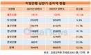 제주은행만 줄었다…지방은행 중 홀로 순이익 감소