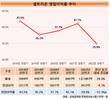 셀트리온의 낯선 영업이익률 29.8%…비용 확대에 뒷걸음