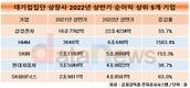 역대급 실적 HMM, 순이익 삼성전자 바로 밑