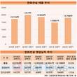 한화건설, 상반기 매출 반등 성공…복합개발·주택사업 힘입어