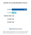 음식 배달 비용 변화, 성인남녀 75.4% 