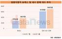 쌍용자동차, 토레스 업고 부활 시동