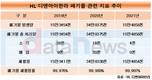 HL 디앤아이한라, 폐기물 배출 줄이고 재활용 늘렸다