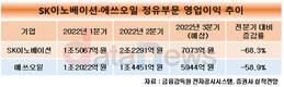 정유업계, 국제유가·정제마진 하락에 다시 휘청