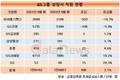GS그룹 상장사, 리테일부문 힘입어 직원수 3.1% 증가