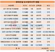 현대건설, 도시정비수주 강자…업계 최초 9조 넘본다