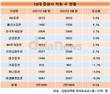 KB증권, 직원 3000명대 시대…1년 새 5.6% 늘렸다