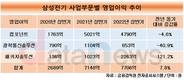 삼성전기, 주력 사업부문 컴포넌트 수익성 뒷걸음