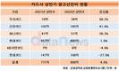 현대카드, 압도적 광고선전비