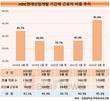 HDC현대산업개발, 직원 10명 중 4.6명이 기간제