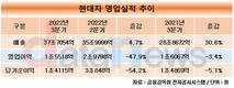 현대차, 3분기 매출 30.6%↑…올해 매출성장률 상향 조정