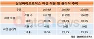 삼성바이오로직스, 돋보이는 직원 다양성…여성 임직원·관리자 비중↑