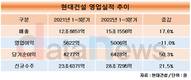 현대건설, 3분기 누적 매출 17.6%↑…해외 대형 공사 본격화