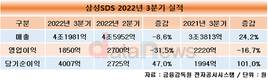삼성SDS, 3분기 영업이익 1850억원…전년 대비 16.7% 줄어