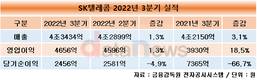 SK텔레콤, 3분기 영업이익 4656억원…전년 대비 18.5% 증가