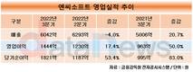 엔씨소프트, 3분기 영업이익 50% 늘었다