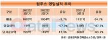 컴투스, 3분기 매출 1862억원…역대 3분기 최고