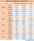 한진그룹, 실적개선 뚜렷…대한항공, 영업이익 세배 증가