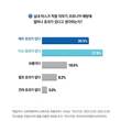 실내 마스크 의무 해제, 응답자 44.6% ‘해제돼도 착용할 것’