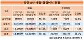 삼양식품, 해외서 날았다…매출 영업이익 동반급증