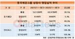 동국제강그룹 상장사, 3분기 누적 영업이익 전년 대비 8.4%↑